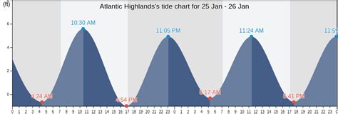 The tide is currently falling in Highlands Bridge Shrewsbury River. . Atlantic highlands tide chart